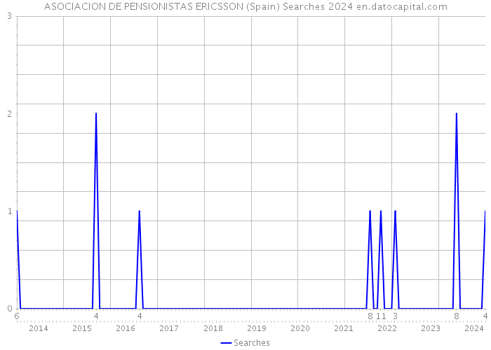 ASOCIACION DE PENSIONISTAS ERICSSON (Spain) Searches 2024 