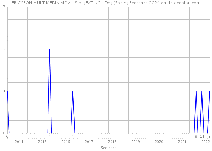 ERICSSON MULTIMEDIA MOVIL S.A. (EXTINGUIDA) (Spain) Searches 2024 