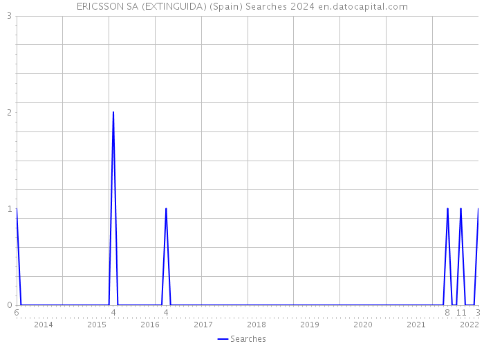 ERICSSON SA (EXTINGUIDA) (Spain) Searches 2024 