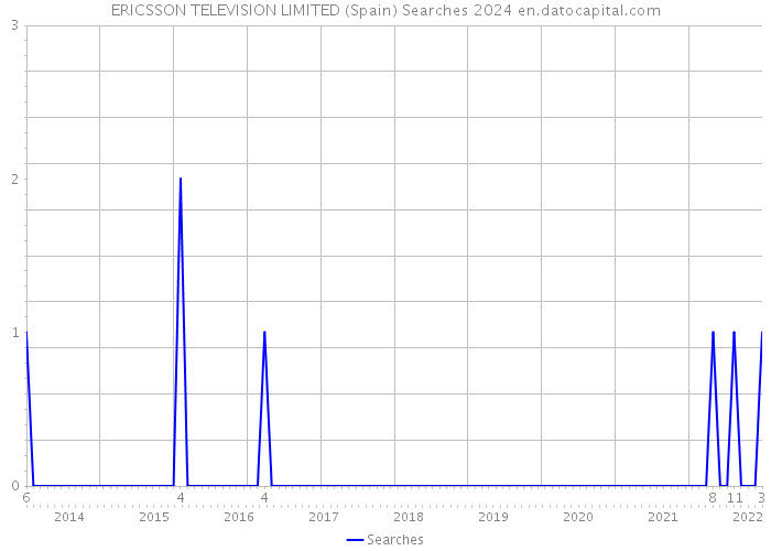 ERICSSON TELEVISION LIMITED (Spain) Searches 2024 