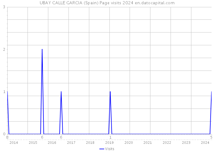 UBAY CALLE GARCIA (Spain) Page visits 2024 