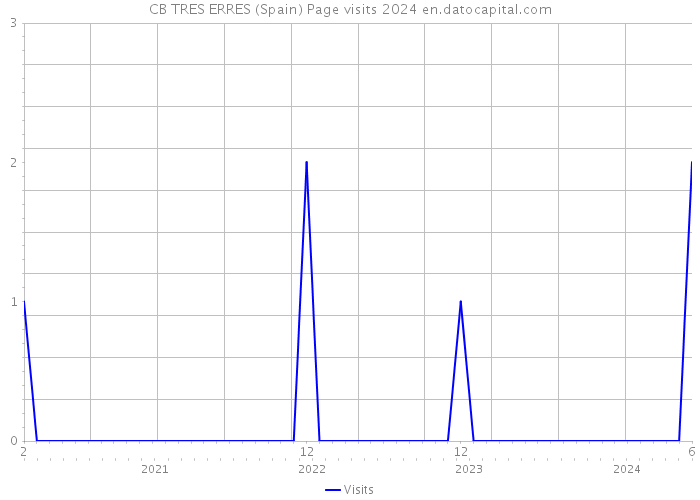 CB TRES ERRES (Spain) Page visits 2024 