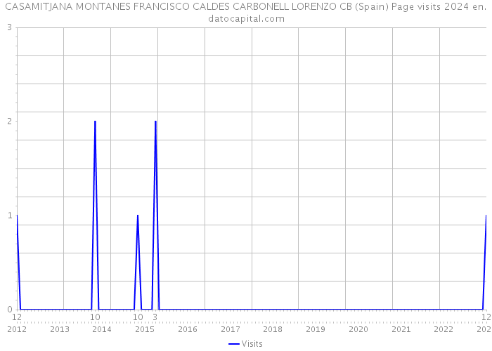 CASAMITJANA MONTANES FRANCISCO CALDES CARBONELL LORENZO CB (Spain) Page visits 2024 