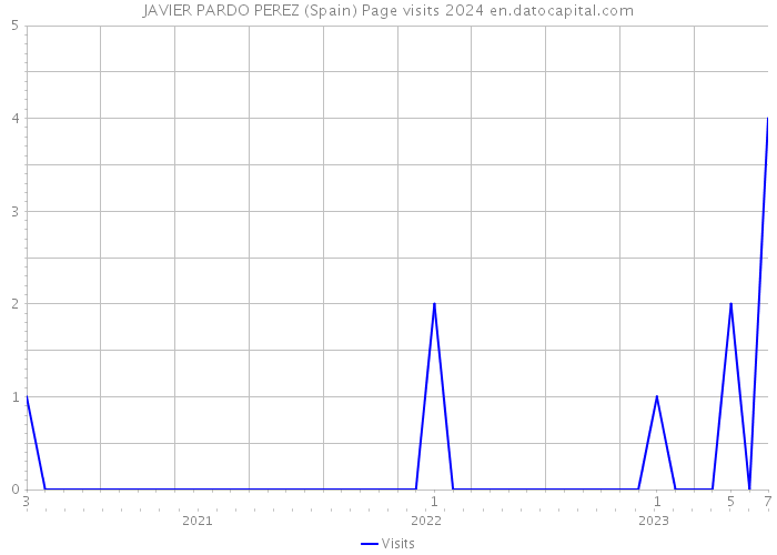 JAVIER PARDO PEREZ (Spain) Page visits 2024 