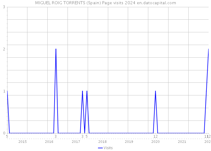 MIGUEL ROIG TORRENTS (Spain) Page visits 2024 