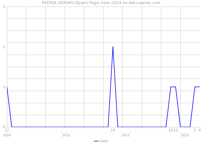 PADINA ADRIAN (Spain) Page visits 2024 