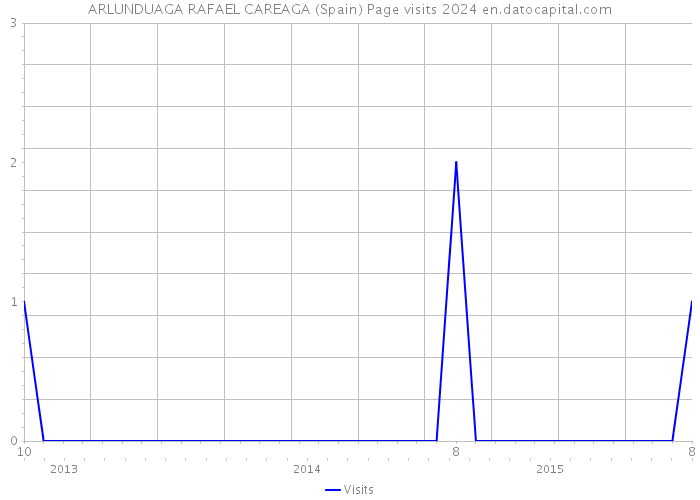 ARLUNDUAGA RAFAEL CAREAGA (Spain) Page visits 2024 
