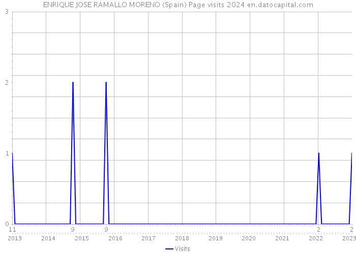 ENRIQUE JOSE RAMALLO MORENO (Spain) Page visits 2024 
