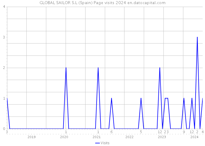 GLOBAL SAILOR S.L (Spain) Page visits 2024 