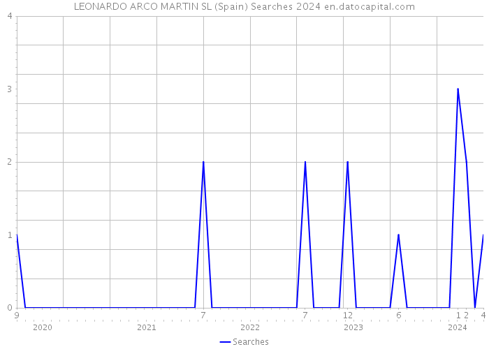 LEONARDO ARCO MARTIN SL (Spain) Searches 2024 