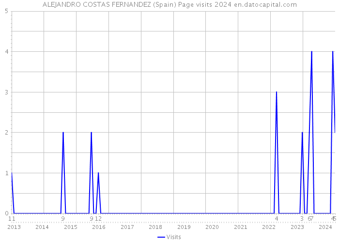 ALEJANDRO COSTAS FERNANDEZ (Spain) Page visits 2024 