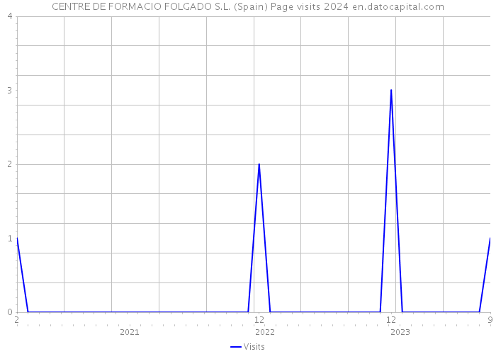 CENTRE DE FORMACIO FOLGADO S.L. (Spain) Page visits 2024 
