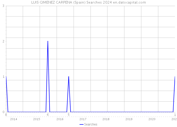LUIS GIMENEZ CARPENA (Spain) Searches 2024 