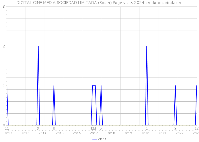 DIGITAL CINE MEDIA SOCIEDAD LIMITADA (Spain) Page visits 2024 