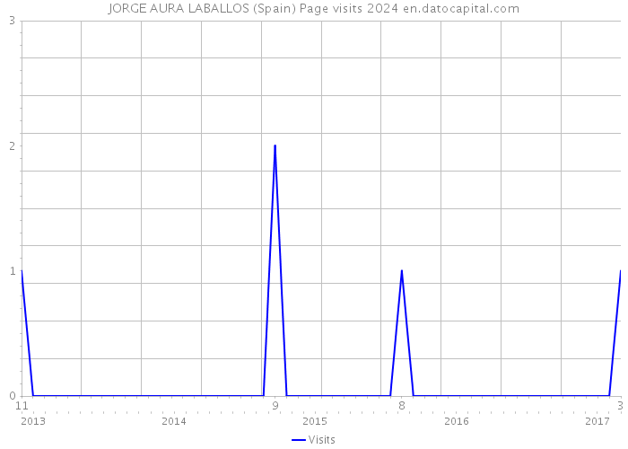 JORGE AURA LABALLOS (Spain) Page visits 2024 