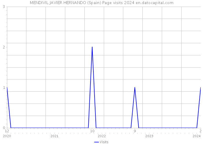 MENDIVIL JAVIER HERNANDO (Spain) Page visits 2024 