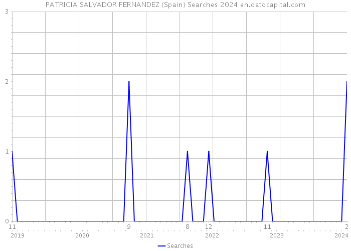 PATRICIA SALVADOR FERNANDEZ (Spain) Searches 2024 