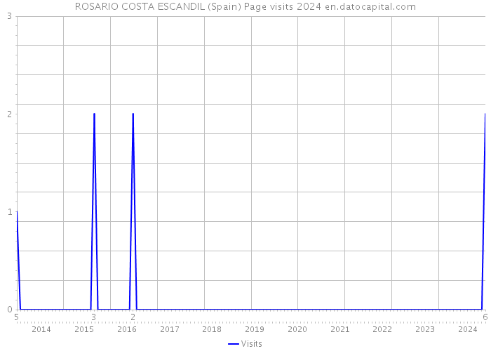 ROSARIO COSTA ESCANDIL (Spain) Page visits 2024 