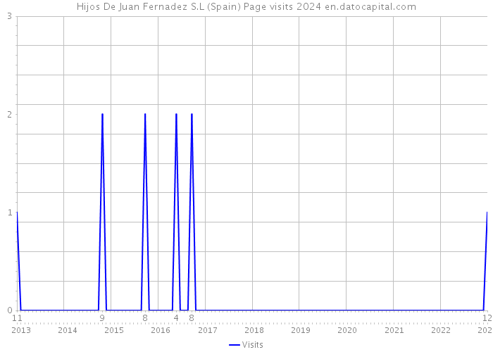 Hijos De Juan Fernadez S.L (Spain) Page visits 2024 