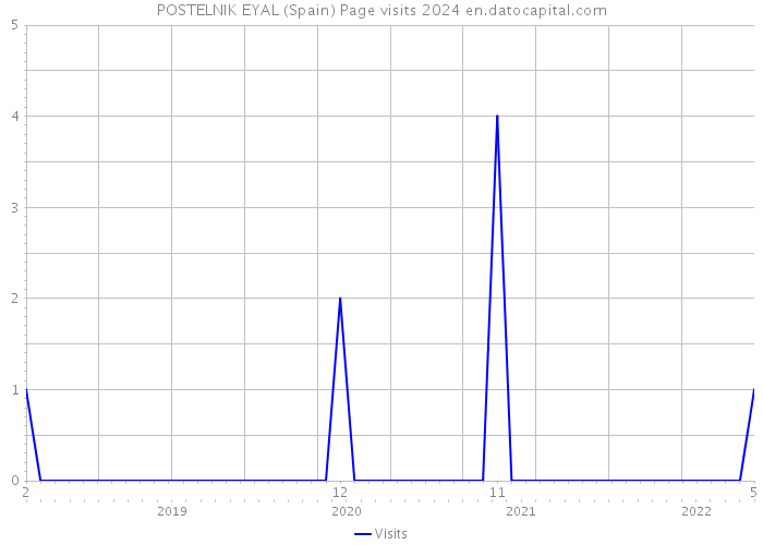 POSTELNIK EYAL (Spain) Page visits 2024 