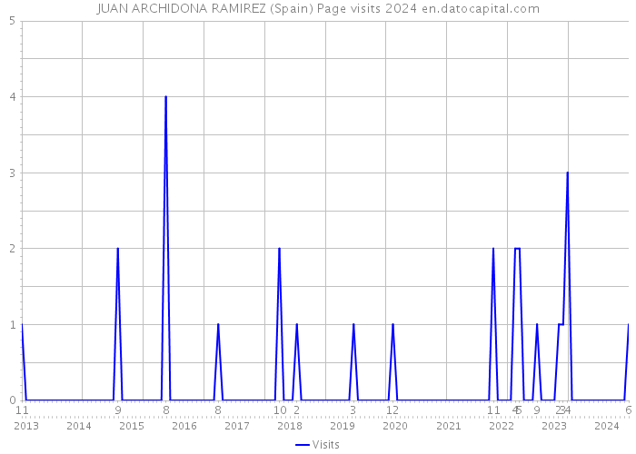 JUAN ARCHIDONA RAMIREZ (Spain) Page visits 2024 