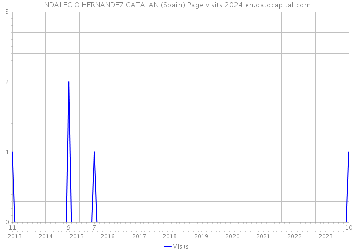 INDALECIO HERNANDEZ CATALAN (Spain) Page visits 2024 