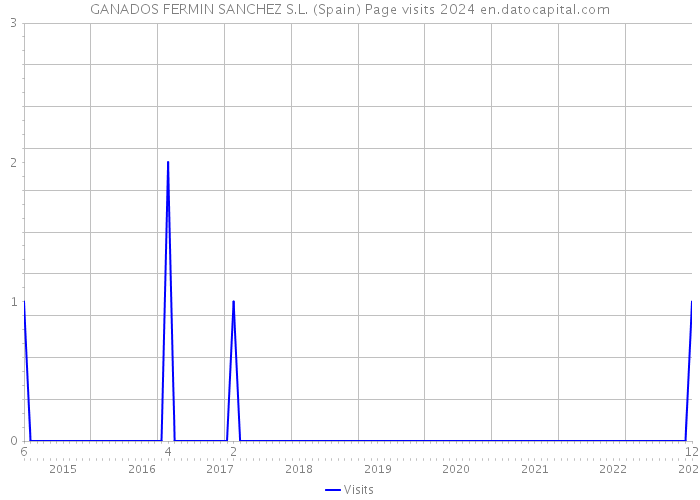 GANADOS FERMIN SANCHEZ S.L. (Spain) Page visits 2024 