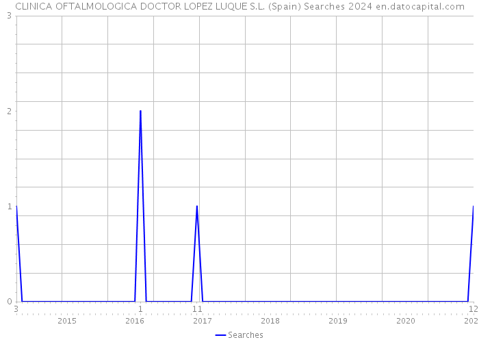 CLINICA OFTALMOLOGICA DOCTOR LOPEZ LUQUE S.L. (Spain) Searches 2024 