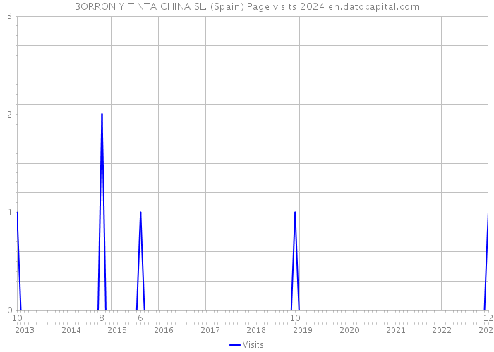 BORRON Y TINTA CHINA SL. (Spain) Page visits 2024 