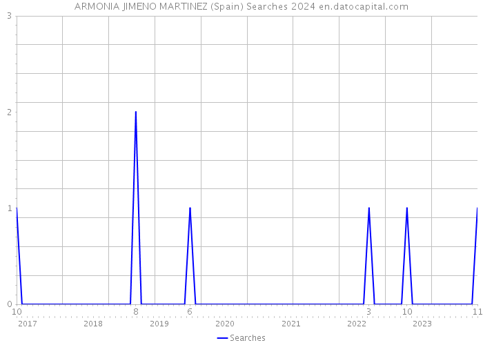 ARMONIA JIMENO MARTINEZ (Spain) Searches 2024 