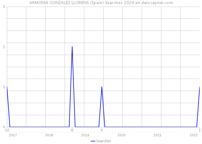 ARMONIA GONZALEZ LLORENS (Spain) Searches 2024 
