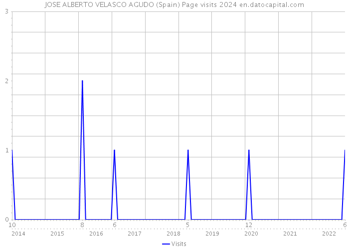 JOSE ALBERTO VELASCO AGUDO (Spain) Page visits 2024 