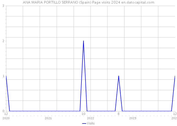 ANA MARIA PORTILLO SERRANO (Spain) Page visits 2024 