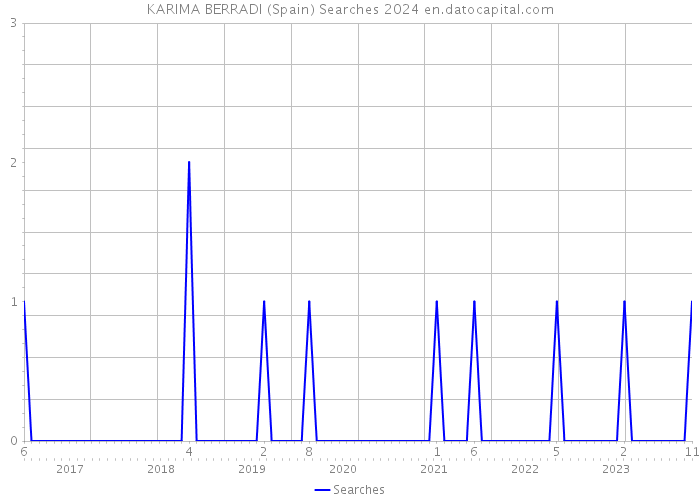KARIMA BERRADI (Spain) Searches 2024 