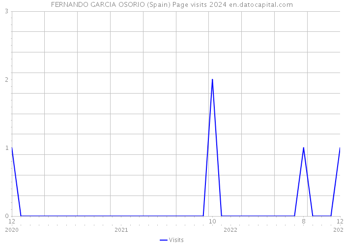 FERNANDO GARCIA OSORIO (Spain) Page visits 2024 