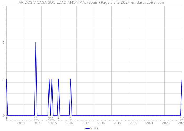 ARIDOS VIGASA SOCIEDAD ANONIMA. (Spain) Page visits 2024 