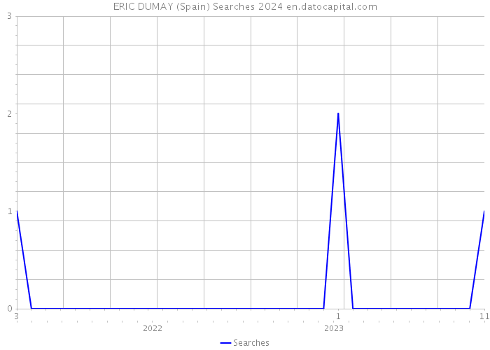 ERIC DUMAY (Spain) Searches 2024 