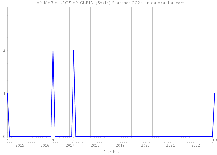 JUAN MARIA URCELAY GURIDI (Spain) Searches 2024 