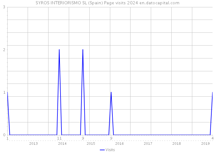 SYROS INTERIORISMO SL (Spain) Page visits 2024 