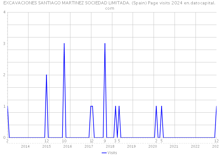 EXCAVACIONES SANTIAGO MARTINEZ SOCIEDAD LIMITADA. (Spain) Page visits 2024 