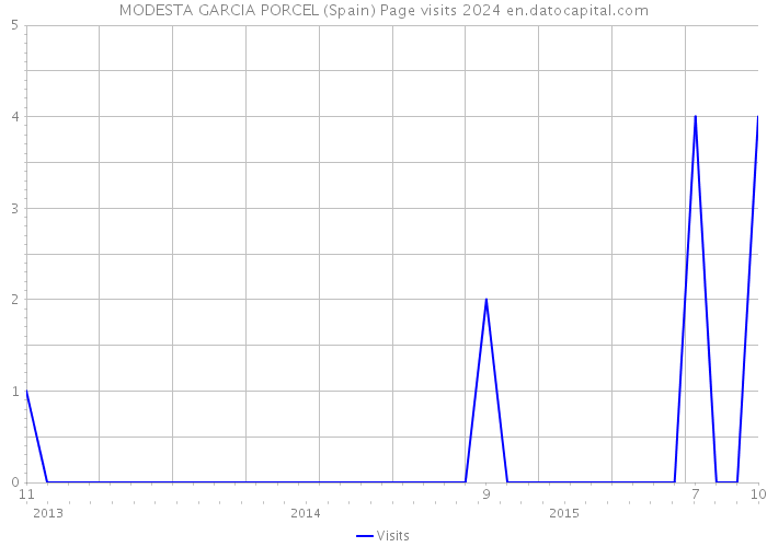 MODESTA GARCIA PORCEL (Spain) Page visits 2024 