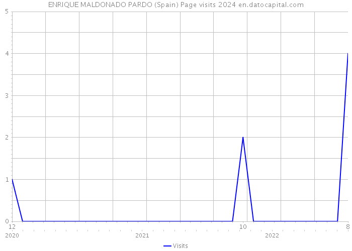 ENRIQUE MALDONADO PARDO (Spain) Page visits 2024 