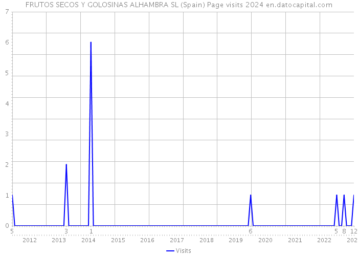 FRUTOS SECOS Y GOLOSINAS ALHAMBRA SL (Spain) Page visits 2024 