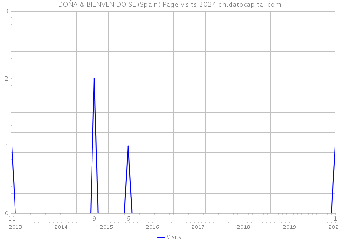 DOÑA & BIENVENIDO SL (Spain) Page visits 2024 
