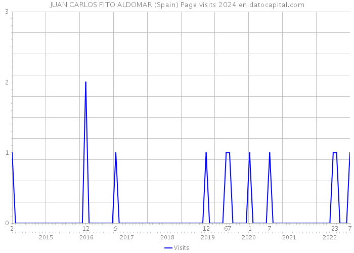 JUAN CARLOS FITO ALDOMAR (Spain) Page visits 2024 