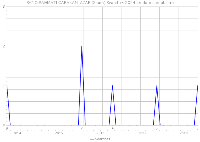 BANO RAHMATI GARAKANI AZAR (Spain) Searches 2024 