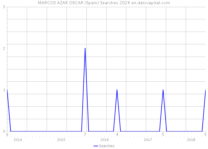 MARCOS AZAR OSCAR (Spain) Searches 2024 