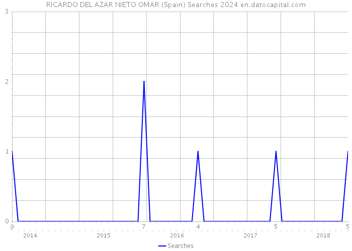 RICARDO DEL AZAR NIETO OMAR (Spain) Searches 2024 