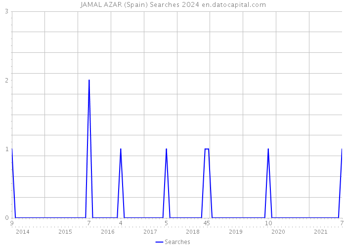 JAMAL AZAR (Spain) Searches 2024 