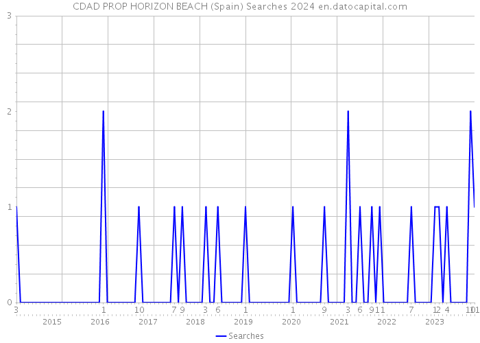 CDAD PROP HORIZON BEACH (Spain) Searches 2024 